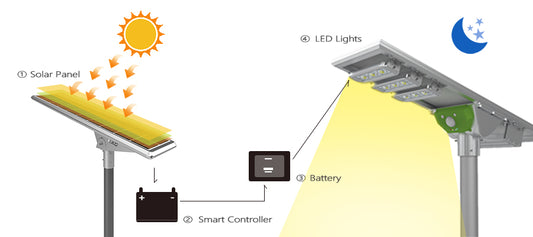 Wie funktionieren Solarleuchten?